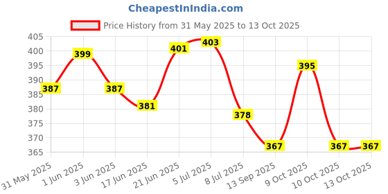 flipkart.com body gym Tummy Trimmer Ab Exerciser body gym Price History Graph from 31 May 2025 to 13 Oct 2025