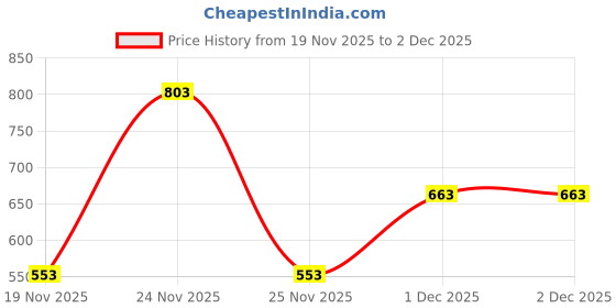 flipkart.com warmzy Body, Hand & Foot Self heat Air activated Warmer(4Pc Body,2Pair Hand&1Pair Foot) Hand Support warmzy Price History Graph from 19 Nov 2025 to 1 Dec 2025