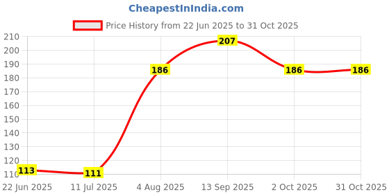 flipkart.com mopslik Body Induction Motion Sensor Light USB Charging Wireless Self Adhesive Night Lamp mopslik Price History Graph from 22 Jun 2025 to 31 Oct 2025