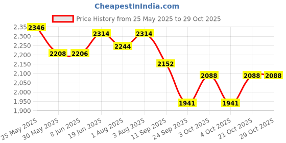 flipkart.com mustela Body Lotion mustela Price History Graph from 25 May 2025 to 29 Oct 2025
