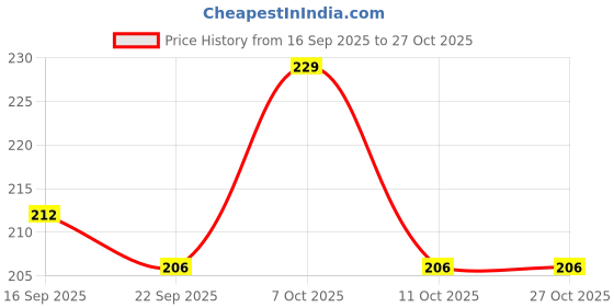 flipkart.com naughty baby Body lotion naughty baby Price History Graph from 16 Sep 2025 to 27 Oct 2025