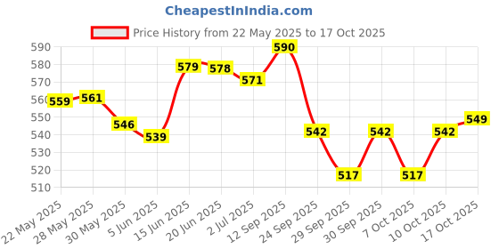 flipkart.com chicco Body Lotion 500 Ml chicco Price History Graph from 22 May 2025 to 17 Oct 2025