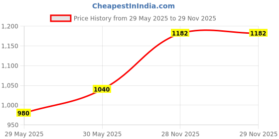 flipkart.com chicco Body Lotion (500 ml) Pack of 2 chicco Price History Graph from 29 May 2025 to 29 Nov 2025