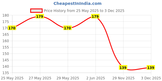 flipkart.com orgatre Body Lotion 6in1 Care, Kesar Glow with Vitamin-E, 24 hr Intense Deep Moisturizer orgatre Price History Graph from 25 May 2025 to 2 Dec 2025