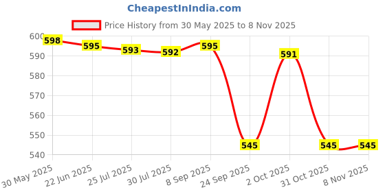 flipkart.com chicco Body Lotion Baby Care chicco Price History Graph from 30 May 2025 to 31 Oct 2025