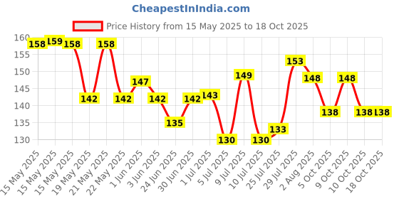 flipkart.com chicco Body Lotion, Non-sticky, Paraben & Phenoxyethanol Free, 0M+ chicco Price History Graph from 15 May 2025 to 18 Oct 2025