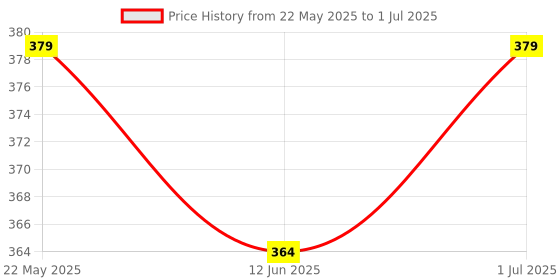 flipkart.com stc nidhi Body Lotion Pomegranate & Grape Seed stc nidhi Price History Graph from 22 May 2025 to 1 Jul 2025