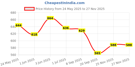 flipkart.com nivea Body Lotion , Shea Smooth 400 ml & Body Milk 200 ml - Pack of 2 nivea Price History Graph from 24 May 2025 to 26 Nov 2025