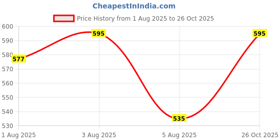 flipkart.com herby angel Body Lotion with SPF 15 for Babies & Kids, 12 Hour Moisturization herby angel Price History Graph from 1 Aug 2025 to 26 Oct 2025