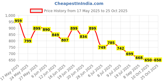 flipkart.com jokin Body Massage Machine Full Body Massager Massager jokin Price History Graph from 17 May 2025 to 24 Oct 2025
