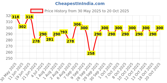 flipkart.com jac olivol Body Massage Oil jac olivol Price History Graph from 30 May 2025 to 20 Oct 2025