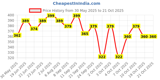flipkart.com oligro Body Massage Olive Oil with Goodness of Vitamin-E & Almond Oil 200ml , Pack of 2 oligro Price History Graph from 30 May 2025 to 21 Oct 2025