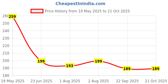 flipkart.com oligro Body Massage Olive Oil with Goodness of Vitamin-E & Almond Oil , Pack of 1 oligro Price History Graph from 19 May 2025 to 21 Oct 2025
