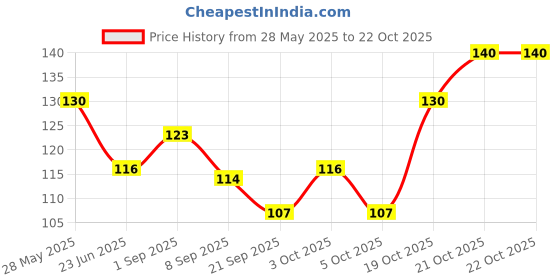 flipkart.com sheny Body Massage Olive Oil with Vitamin-E for Hair & Skin sheny Price History Graph from 28 May 2025 to 21 Oct 2025