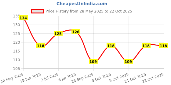 flipkart.com sheny Body Massage Olive Oil with Vitamin-E for Hair & Skin | Paraben Free (100 ml) sheny Price History Graph from 28 May 2025 to 21 Oct 2025