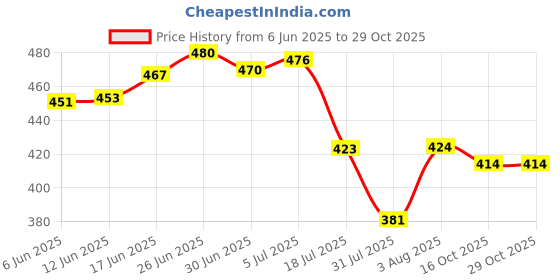 flipkart.com a g enterprises Body Massager for Pain Relief & Rechargeable Vibration Machine 8 Speed,20 Modes a g enterprises Price History Graph from 6 Jun 2025 to 29 Oct 2025