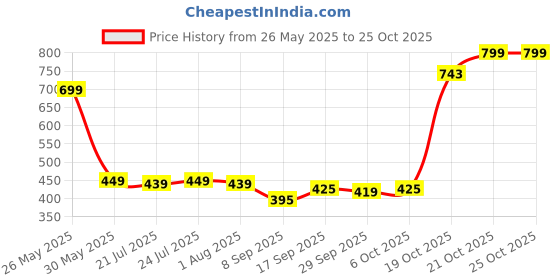 flipkart.com kritam Body Massager for Women, Men, Rechargeable Wireless Vibration Machine kritam Price History Graph from 26 May 2025 to 25 Oct 2025