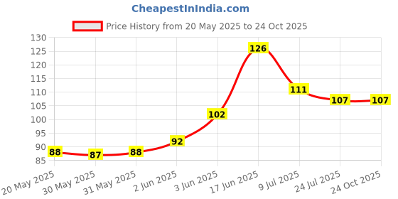 flipkart.com cashwin Body Measuring Ruler Sewing Cloth Tailor Measure Flat Tape, 150 cm -2 Pieces Measurement Tape cashwin Price History Graph from 20 May 2025 to 24 Oct 2025