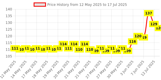 flipkart.com crownsmill Body Measuring Tape | Soft Measure Tape | Professional Double Sided Scale Measurement Tape crownsmill Price History Graph from 12 May 2025 to 17 Jul 2025
