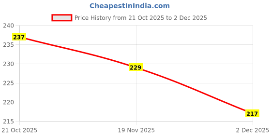 flipkart.com zuvic Body Mist 100 ML + Body Lotion 100 ML zuvic Price History Graph from 21 Oct 2025 to 2 Dec 2025