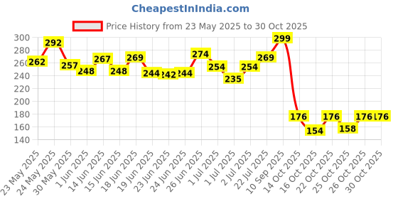 flipkart.com vlcc Body Mist Fragrance - Celestial Glow | Long Lasting Scent Body Mist-For Women vlcc Price History Graph from 23 May 2025 to 29 Oct 2025