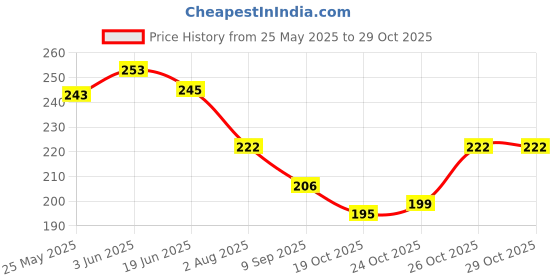 flipkart.com organic magic Body Mist Green Body Mist-For Women organic magic Price History Graph from 25 May 2025 to 29 Oct 2025