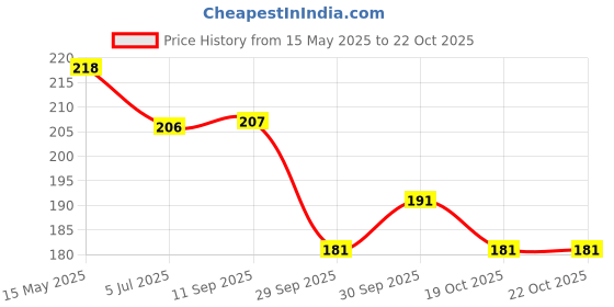 flipkart.com chicco body moments Cotton Buds chicco Price History Graph from 15 May 2025 to 22 Oct 2025