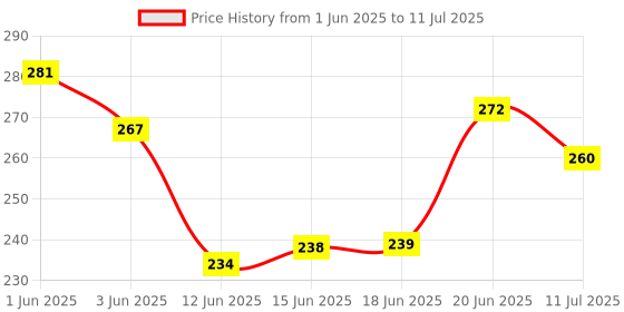 flipkart.com zebify Body Motion Sensor Lamp USB Rechargeable with On/Off Sensor Switch Night Lamp zebify Price History Graph from 1 Jun 2025 to 11 Jul 2025