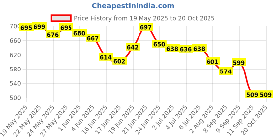 flipkart.com johnson's body oil 500 ml. Original johnson's Price History Graph from 19 May 2025 to 20 Oct 2025