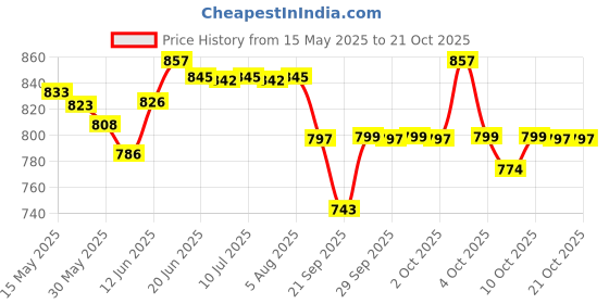 flipkart.com jac olivol Body Oil Combo Pack 500ml *3 jac olivol Price History Graph from 15 May 2025 to 20 Oct 2025