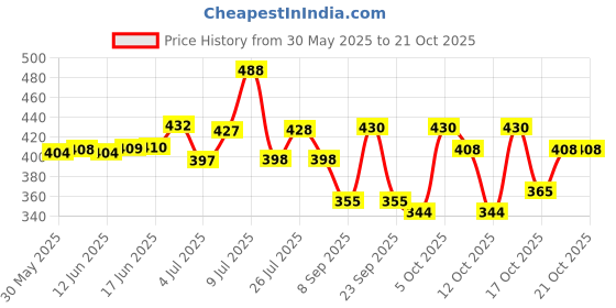 flipkart.com namyaa Body Oil for Scars & stretch Marks | Anti-cellulite namyaa Price History Graph from 30 May 2025 to 21 Oct 2025
