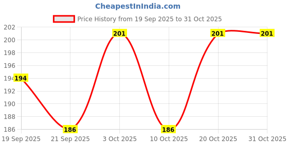flipkart.com oliglow Body Oil, Herbal enriched with Olive oil, Neem and Haldi oliglow Price History Graph from 19 Sep 2025 to 30 Oct 2025