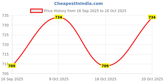 flipkart.com lookfit Body Pain Relief Electric Heating belt with Temperature control Set Heating Pad ORTHOPEDIC PAIN RELIFE 0 ml Hot Water Bag lookfit Price History Graph from 16 Sep 2025 to 18 Oct 2025