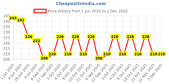 flipkart.com kyds play Body Parts & 5 Senses kyds play Price History Graph from 1 Jun 2025 to 30 Nov 2025