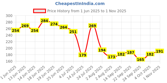 flipkart.com plush Body Razor for Sharp and smooth shave, Women plush Price History Graph from 1 Jun 2025 to 1 Nov 2025