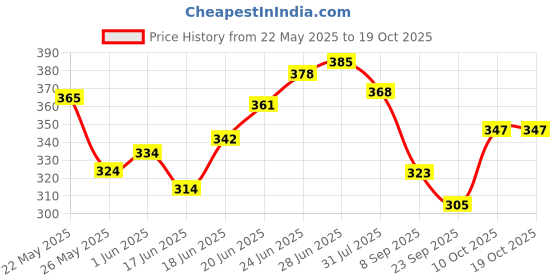 flipkart.com carmesi Body Razor (Mini) & Bikini Razor Combo for Women | Painless & Precision Shave, Women carmesi Price History Graph from 22 May 2025 to 18 Oct 2025
