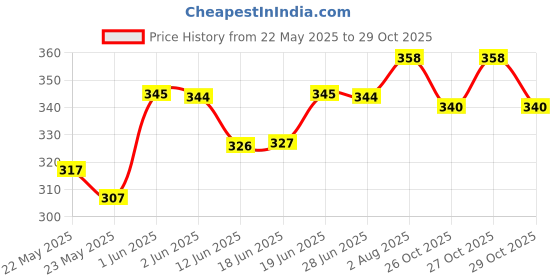 flipkart.com carmesi Body Razor SkinSoft - 1, Women carmesi Price History Graph from 22 May 2025 to 29 Oct 2025