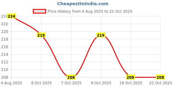 flipkart.com carmesi Body Razor SkinSoft Refill Cartridges | Safe, Hygienic, & Economical, Women carmesi Price History Graph from 4 Aug 2025 to 21 Oct 2025