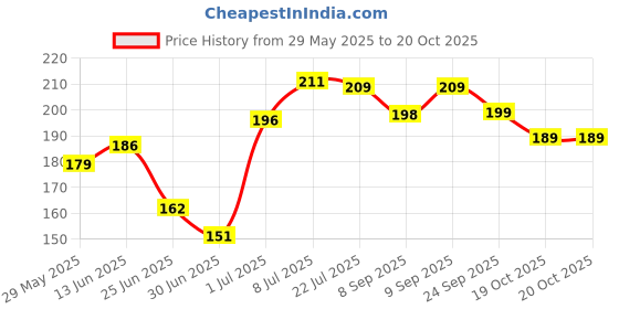 flipkart.com carmesi Body Razor SkinSoft - Reusable (Pack of 1) | Safe, Hygienic, & Economical, Women carmesi Price History Graph from 29 May 2025 to 20 Oct 2025