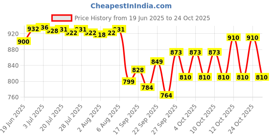 flipkart.com sryfit Body Relaxing Easy to Use for Men and Women powerful pain relief Dolphin Machine body Massager Multicolor sryfit Price History Graph from 19 Jun 2025 to 24 Oct 2025