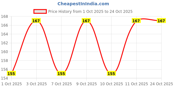 flipkart.com cp iconic Body Scrubber and Body Wash Brush for Men & Women,body cleaning brush cp iconic Price History Graph from 1 Oct 2025 to 24 Oct 2025