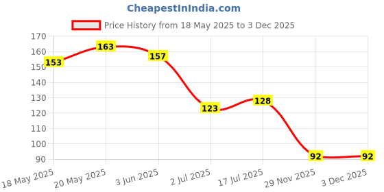 flipkart.com streeyug Body Scrubber for Bathing - Dead Skin Remover,Reusable Body Cleansing Brush streeyug Price History Graph from 18 May 2025 to 3 Dec 2025