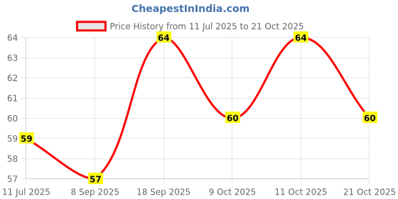 flipkart.com kroywen Body Scrubber for Bathing - Dead Skin Remover,Reusable Body Cleansing Brush kroywen Price History Graph from 11 Jul 2025 to 21 Oct 2025