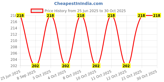 flipkart.com dikpulgroup Body Scrubber with Soap Dispenser Brush Body Scrubber with Soap Dispenser Brush Alcove Bathtub dikpulgroup Price History Graph from 25 Jun 2025 to 30 Oct 2025