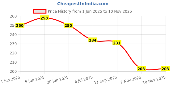 flipkart.com yourchoicehub Body Shaper Manual Tummy Trimmer Double Spring, For Weight Loss, For Cardio Ab Exerciser yourchoicehub Price History Graph from 1 Jun 2025 to 10 Nov 2025