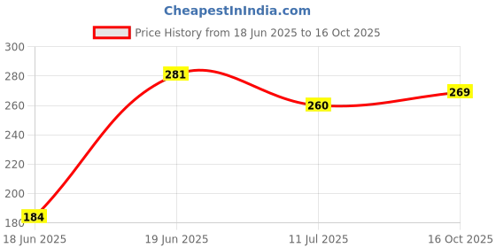 flipkart.com instadeals BODY SHAPER TUMMY TRIMMER/CRUNCHER/SLIMMER/CUTTER/FAT BURNER/CALORIES BURNER Ab Exerciser instadeals Price History Graph from 18 Jun 2025 to 16 Oct 2025