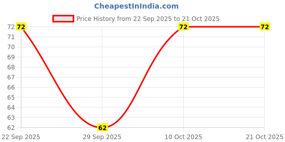 flipkart.com mahasan Body Shower Sponge - Dead Skin Remover massager for Women mahasan Price History Graph from 22 Sep 2025 to 21 Oct 2025