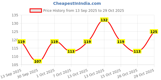 flipkart.com palakshi Body Shower Sponge - Dead Skin Remover massager for Women palakshi Price History Graph from 13 Sep 2025 to 29 Oct 2025