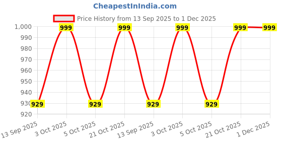 flipkart.com body smith Gym Essentials Combo Fitness Accessory Kit Kit body smith Price History Graph from 13 Sep 2025 to 1 Dec 2025