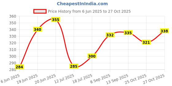 flipkart.com unitailz Body Soft Lotion for Dogs, Puppy | Skin Irritation, Nourishes & Skin Softening, Allergy Relief, Anti-fungal, Anti-itching, Whitening and Color Enhancing ,Natural Goodness of Ingredients, Suitable for All Dog Breed, Dog Shampoo unitailz Price History Graph from 6 Jun 2025 to 27 Oct 2025